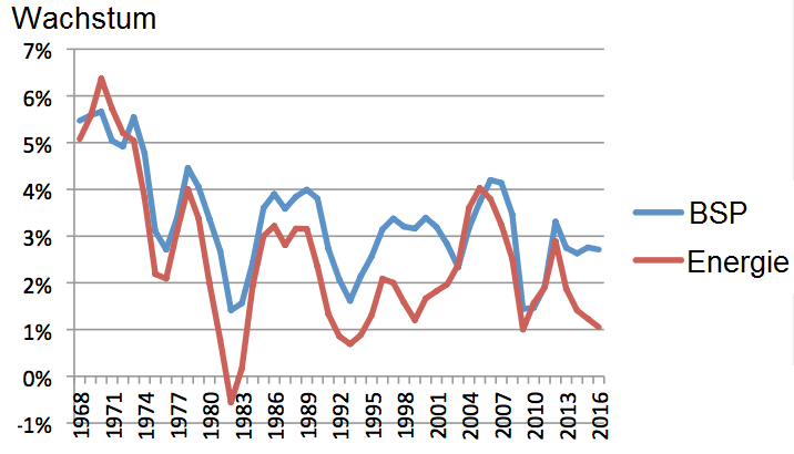 Croissance BSP Energie