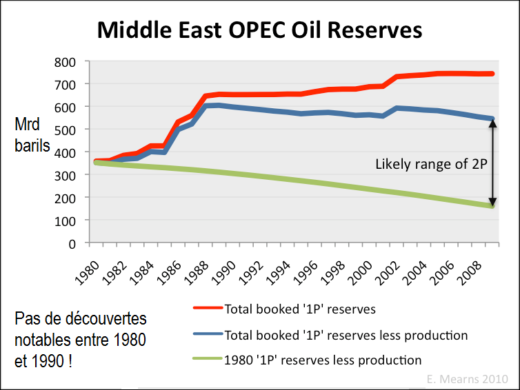 Rystad oil reserves Saudi Arabia 1980 2010