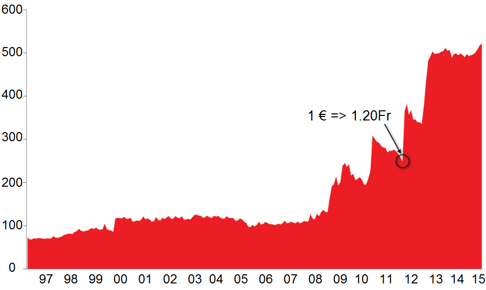 Bilan BNSuisse