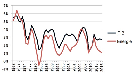 Croissance PIB energie