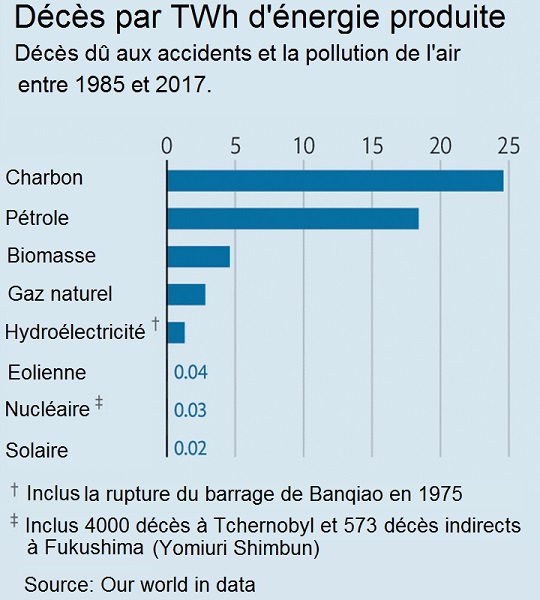 Deces energie produite