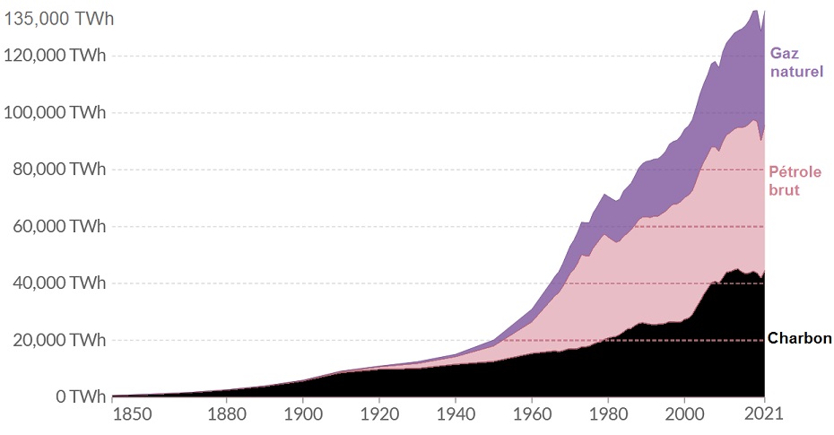 Global Fossile fuel consumption TWh f1