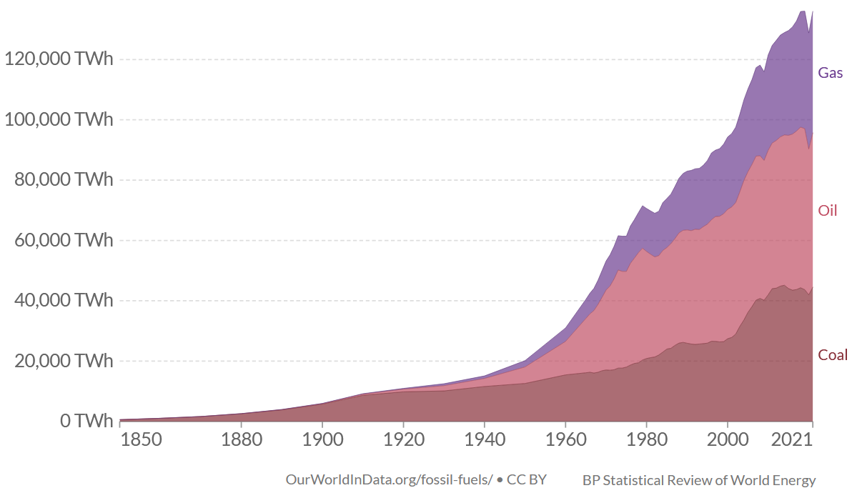 Global Fossile fuel consumption TWh en